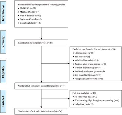 Yak Gut Microbiota: A Systematic Review and Meta-Analysis